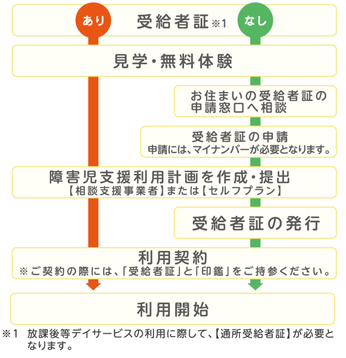 フェリチタの利用の流れの図